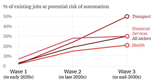 Percent of jobs at risk of automation